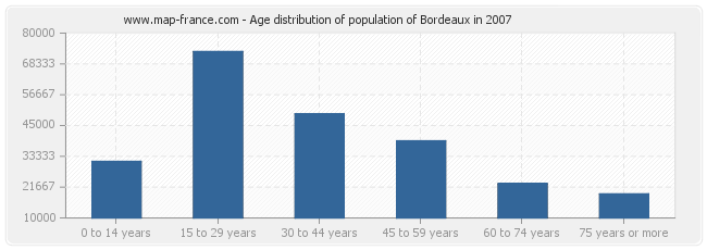 Age distribution of population of Bordeaux in 2007