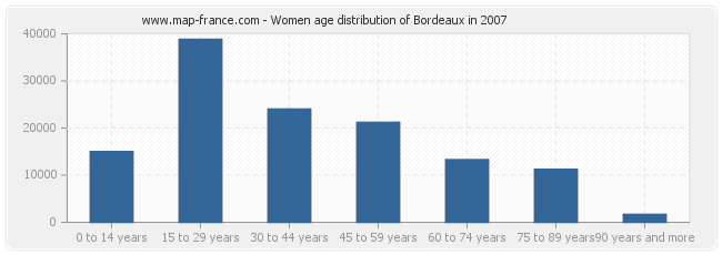 Women age distribution of Bordeaux in 2007