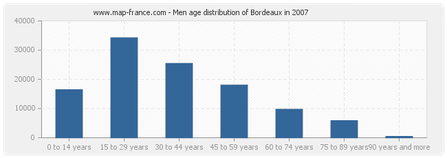 Men age distribution of Bordeaux in 2007