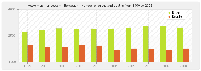 Bordeaux : Number of births and deaths from 1999 to 2008