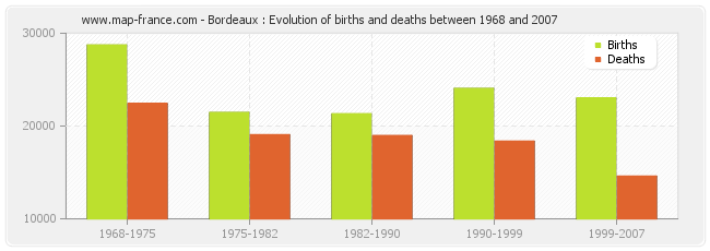 Bordeaux : Evolution of births and deaths between 1968 and 2007