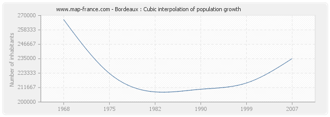 Bordeaux : Cubic interpolation of population growth