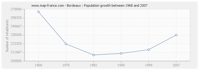 Population Bordeaux