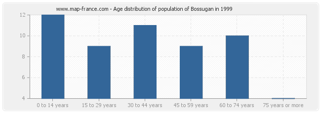 Age distribution of population of Bossugan in 1999