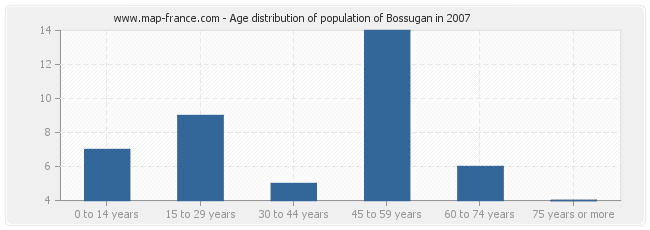 Age distribution of population of Bossugan in 2007