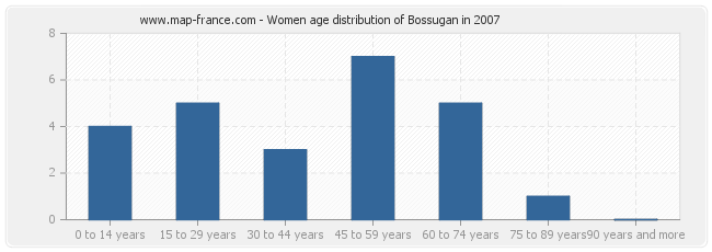 Women age distribution of Bossugan in 2007