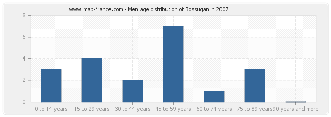 Men age distribution of Bossugan in 2007