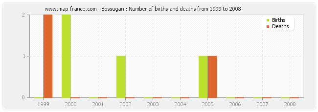 Bossugan : Number of births and deaths from 1999 to 2008