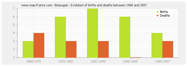 Bossugan : Evolution of births and deaths between 1968 and 2007