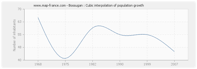 Bossugan : Cubic interpolation of population growth