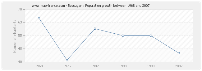 Population Bossugan