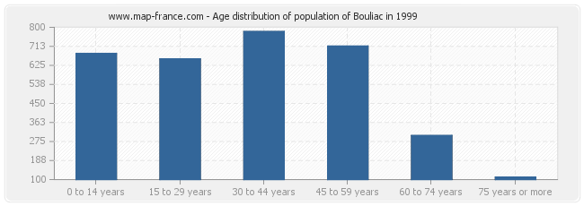 Age distribution of population of Bouliac in 1999