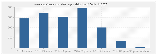 Men age distribution of Bouliac in 2007
