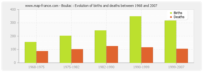 Bouliac : Evolution of births and deaths between 1968 and 2007