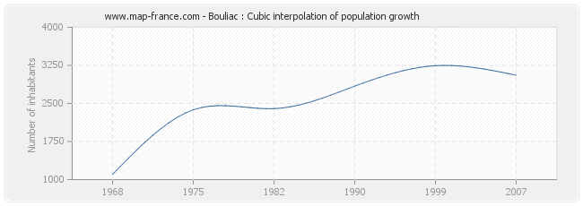 Bouliac : Cubic interpolation of population growth