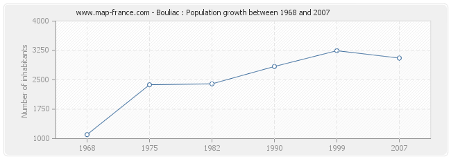 Population Bouliac
