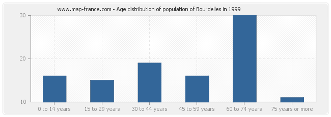 Age distribution of population of Bourdelles in 1999