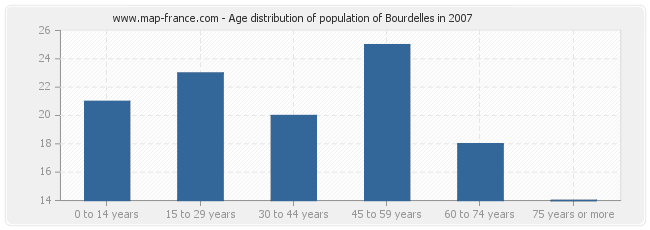 Age distribution of population of Bourdelles in 2007