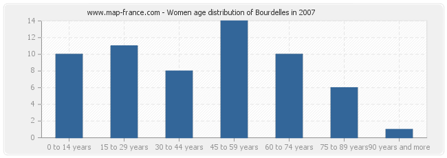 Women age distribution of Bourdelles in 2007