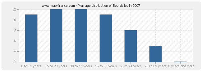 Men age distribution of Bourdelles in 2007