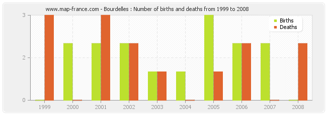 Bourdelles : Number of births and deaths from 1999 to 2008