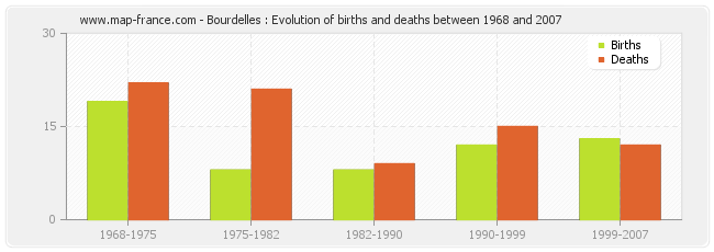 Bourdelles : Evolution of births and deaths between 1968 and 2007