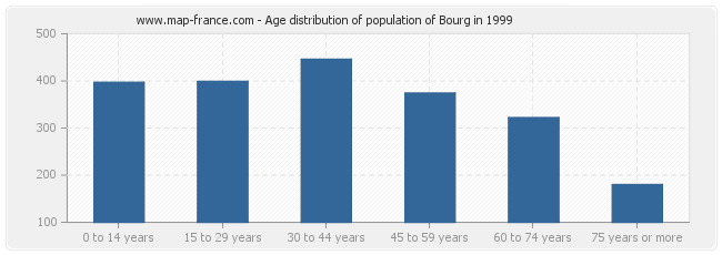 Age distribution of population of Bourg in 1999