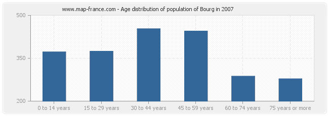 Age distribution of population of Bourg in 2007