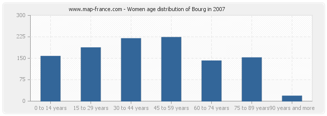 Women age distribution of Bourg in 2007