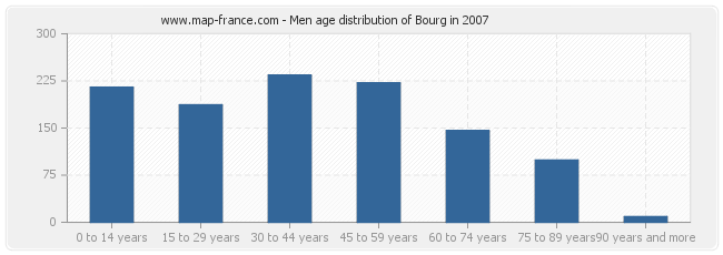 Men age distribution of Bourg in 2007