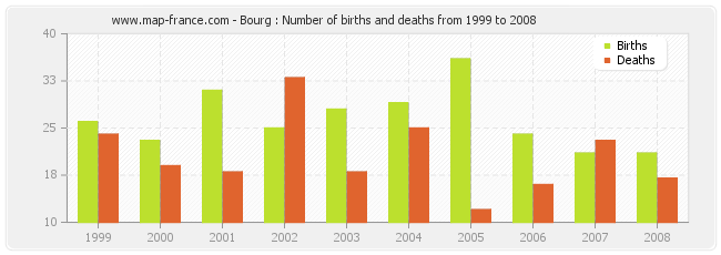 Bourg : Number of births and deaths from 1999 to 2008