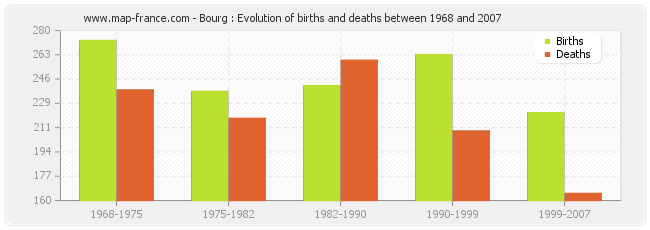 Bourg : Evolution of births and deaths between 1968 and 2007
