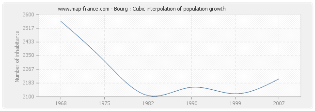 Bourg : Cubic interpolation of population growth