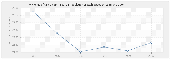 Population Bourg