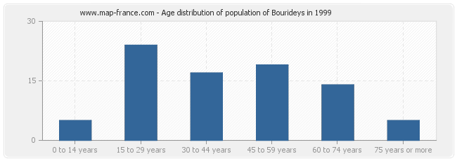 Age distribution of population of Bourideys in 1999