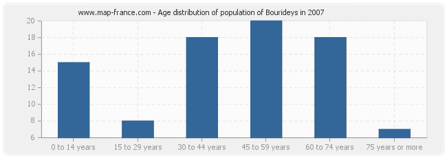 Age distribution of population of Bourideys in 2007