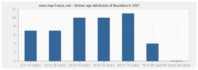 Women age distribution of Bourideys in 2007