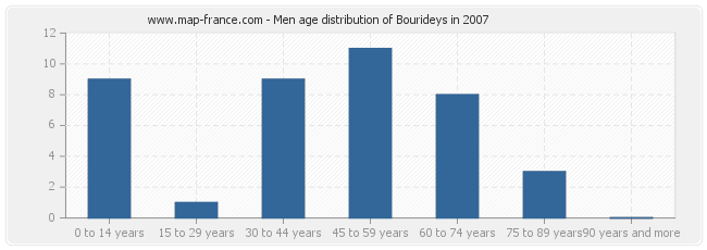 Men age distribution of Bourideys in 2007