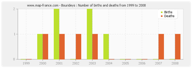 Bourideys : Number of births and deaths from 1999 to 2008