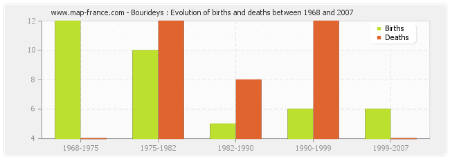 Bourideys : Evolution of births and deaths between 1968 and 2007