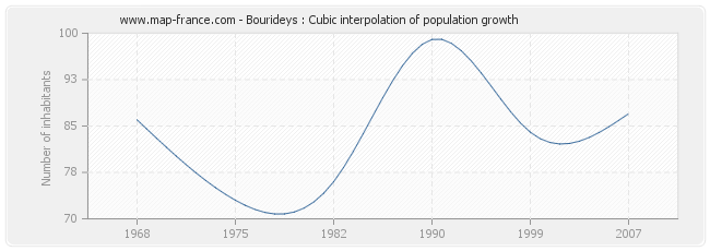 Bourideys : Cubic interpolation of population growth