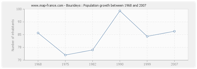 Population Bourideys