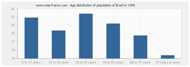 Age distribution of population of Brach in 1999