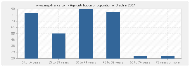 Age distribution of population of Brach in 2007