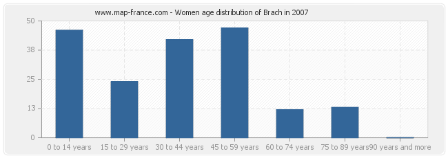 Women age distribution of Brach in 2007