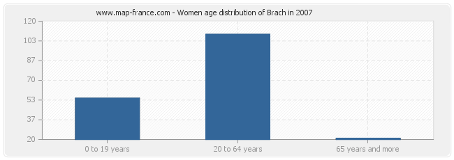 Women age distribution of Brach in 2007