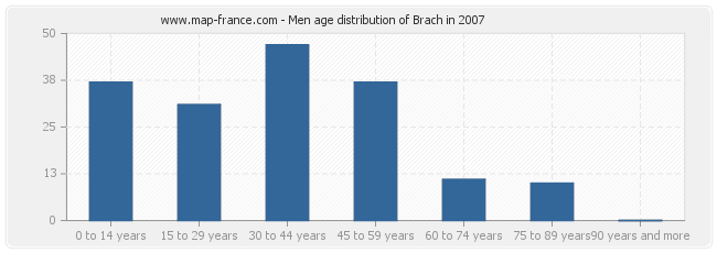 Men age distribution of Brach in 2007