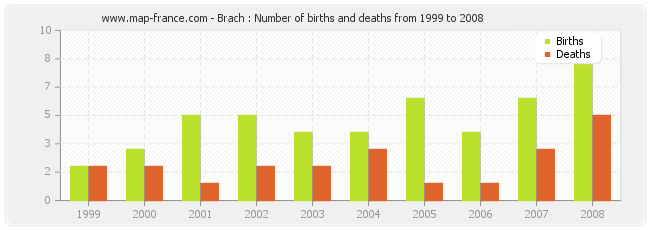 Brach : Number of births and deaths from 1999 to 2008