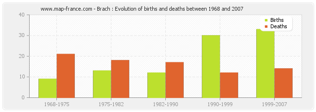 Brach : Evolution of births and deaths between 1968 and 2007