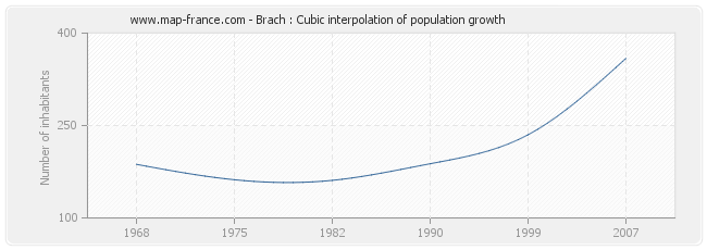 Brach : Cubic interpolation of population growth